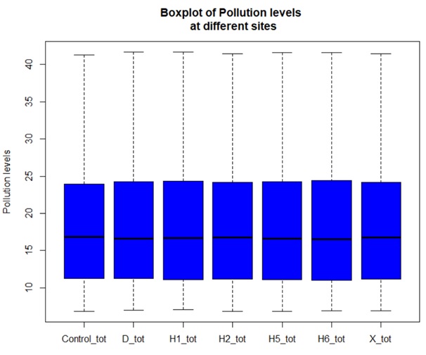 Boxplot of pollution levels at different sites